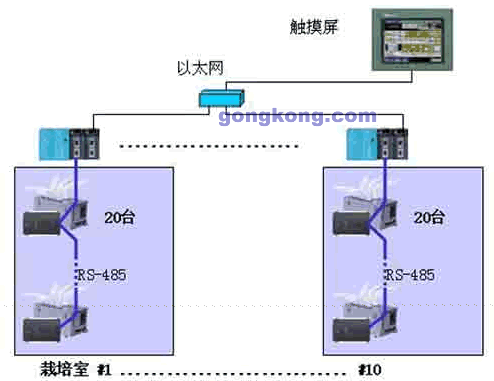 ls lg 产电 plc在蘑菇栽培工厂加温设备控制系统中的应用方案